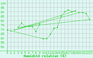 Courbe de l'humidit relative pour Toroe