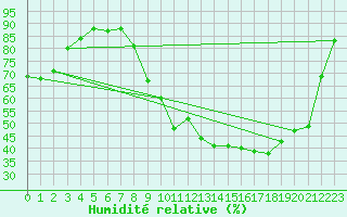 Courbe de l'humidit relative pour Cervera de Pisuerga