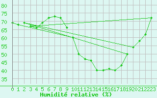 Courbe de l'humidit relative pour Le Mans (72)