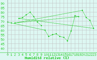 Courbe de l'humidit relative pour Bad Lippspringe