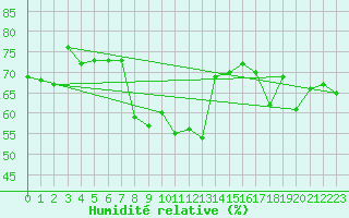 Courbe de l'humidit relative pour Ramsau / Dachstein