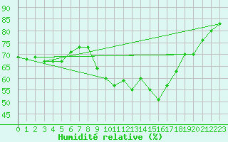 Courbe de l'humidit relative pour Sanary-sur-Mer (83)