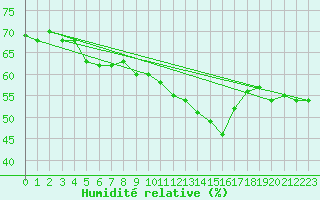 Courbe de l'humidit relative pour Binn