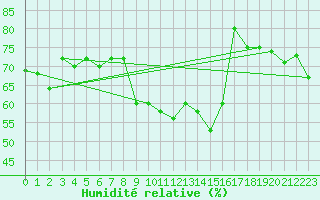 Courbe de l'humidit relative pour Gornergrat