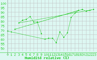 Courbe de l'humidit relative pour Zamosc