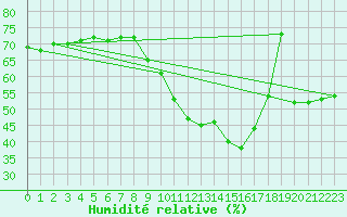 Courbe de l'humidit relative pour Argers (51)