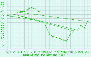 Courbe de l'humidit relative pour Puymeras (84)