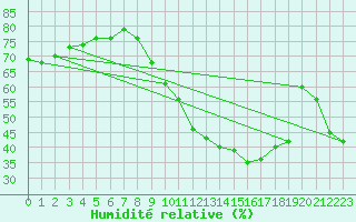 Courbe de l'humidit relative pour Talarn
