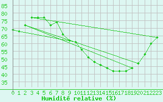 Courbe de l'humidit relative pour Mcon (71)
