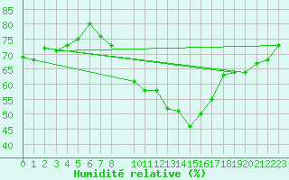 Courbe de l'humidit relative pour Voorschoten
