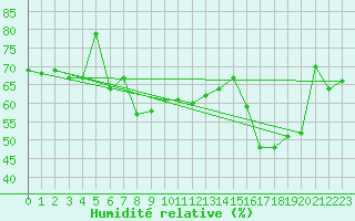 Courbe de l'humidit relative pour Vangsnes