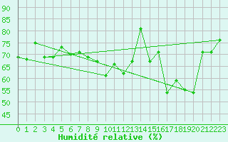 Courbe de l'humidit relative pour Le Grand-Bornand (74)