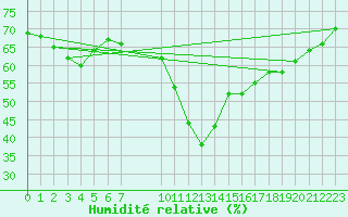 Courbe de l'humidit relative pour Valencia