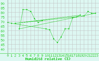Courbe de l'humidit relative pour Boltenhagen