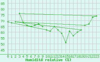 Courbe de l'humidit relative pour Cap Bar (66)