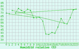 Courbe de l'humidit relative pour Strasbourg (67)