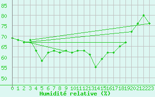 Courbe de l'humidit relative pour Avord (18)