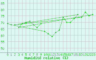 Courbe de l'humidit relative pour Wielun
