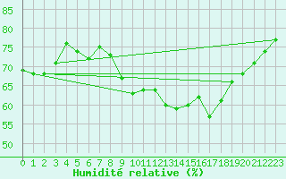 Courbe de l'humidit relative pour Besanon (25)