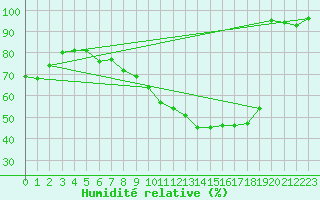 Courbe de l'humidit relative pour Wiesenburg