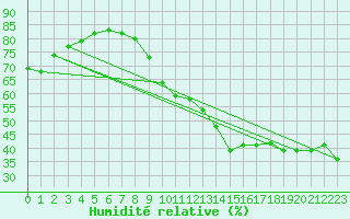 Courbe de l'humidit relative pour Lyon - Saint-Exupry (69)