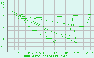 Courbe de l'humidit relative pour Ualand-Bjuland