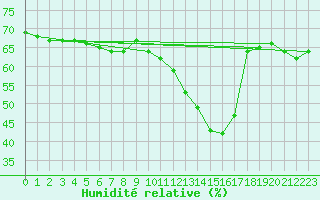 Courbe de l'humidit relative pour Roujan (34)