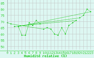 Courbe de l'humidit relative pour Poysdorf