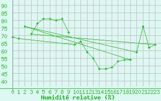 Courbe de l'humidit relative pour Gardelegen