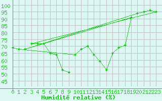 Courbe de l'humidit relative pour Bamberg