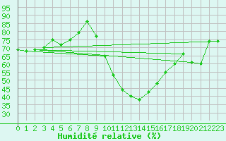 Courbe de l'humidit relative pour Montpellier (34)