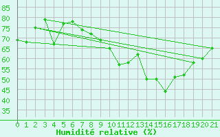 Courbe de l'humidit relative pour Qikiqtarjuaq Climate
