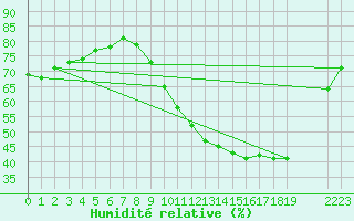 Courbe de l'humidit relative pour Guidel (56)