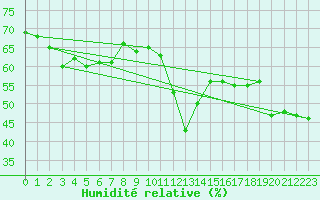 Courbe de l'humidit relative pour Grimentz (Sw)