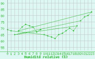 Courbe de l'humidit relative pour Ballyhaise, Cavan