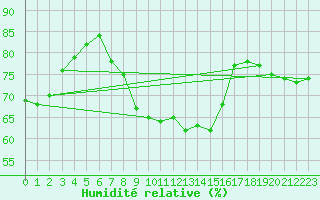 Courbe de l'humidit relative pour Weinbiet