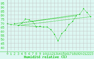 Courbe de l'humidit relative pour Solenzara - Base arienne (2B)