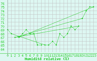 Courbe de l'humidit relative pour Llanes