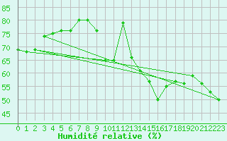 Courbe de l'humidit relative pour San Pablo de Los Montes