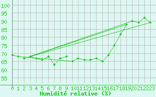 Courbe de l'humidit relative pour Le Touquet (62)