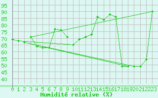 Courbe de l'humidit relative pour Antalya-Bolge