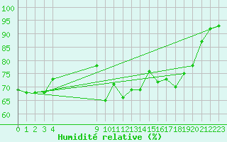 Courbe de l'humidit relative pour Vias (34)