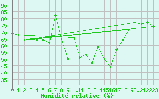Courbe de l'humidit relative pour Arenys de Mar