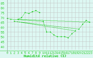 Courbe de l'humidit relative pour Montredon des Corbires (11)