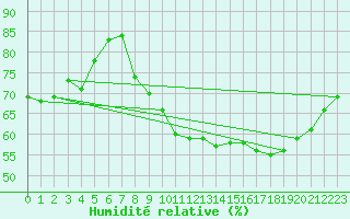 Courbe de l'humidit relative pour Guret (23)