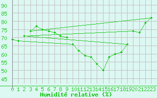 Courbe de l'humidit relative pour Violay (42)
