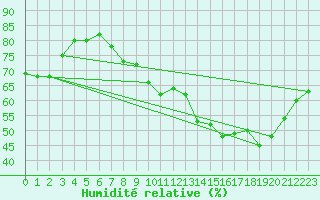 Courbe de l'humidit relative pour Thorrenc (07)