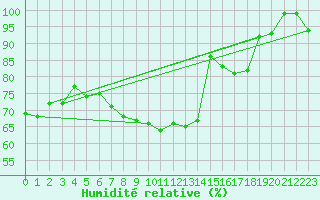 Courbe de l'humidit relative pour Hallau