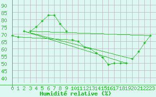 Courbe de l'humidit relative pour Continvoir (37)