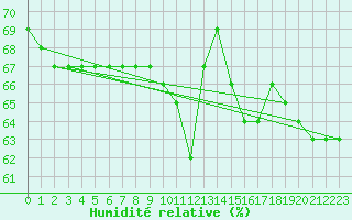 Courbe de l'humidit relative pour Fameck (57)